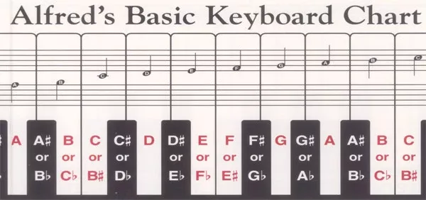 Alfred’s Basic Keyboard Chart: Piano Chart