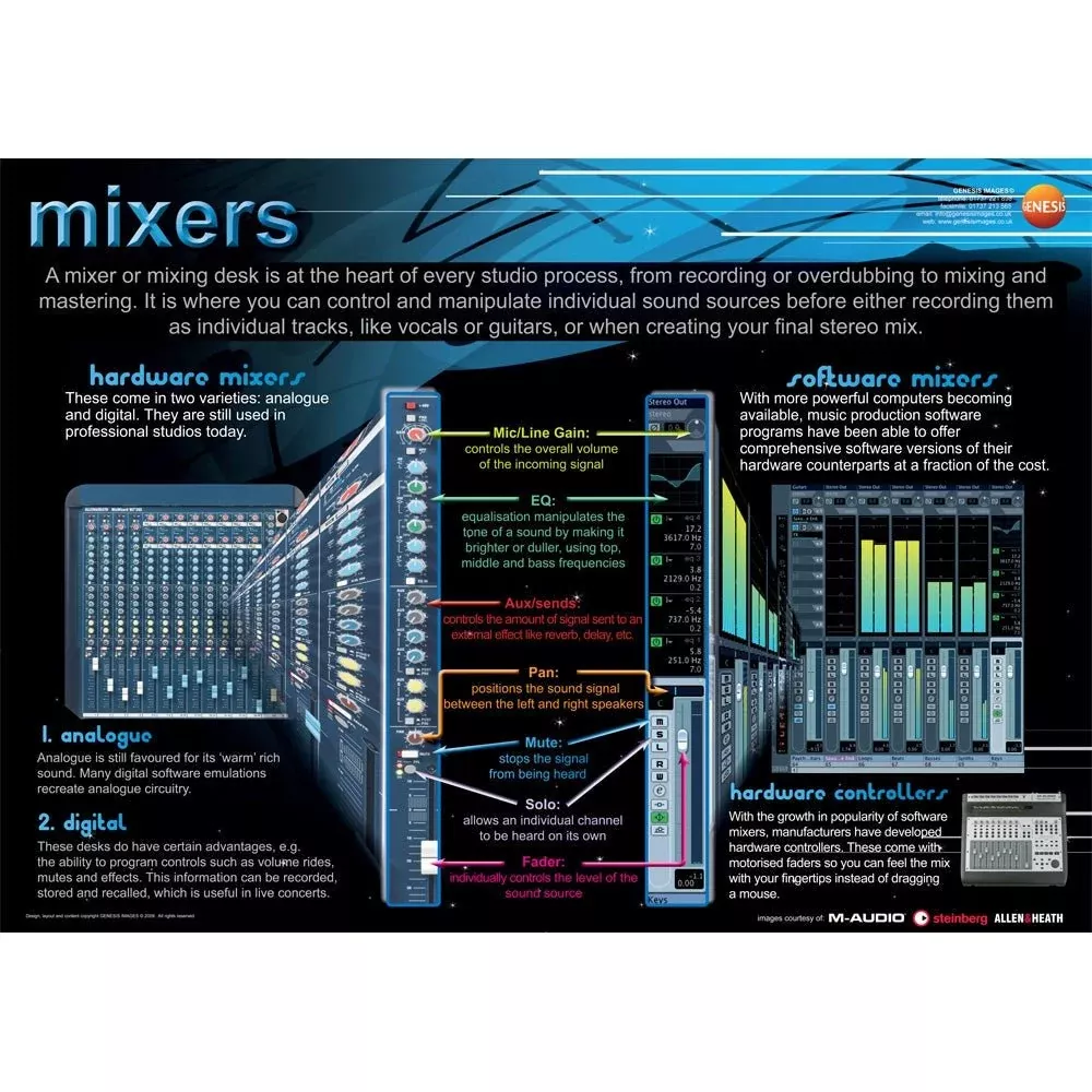 Mixers educational poster (GNS-12)