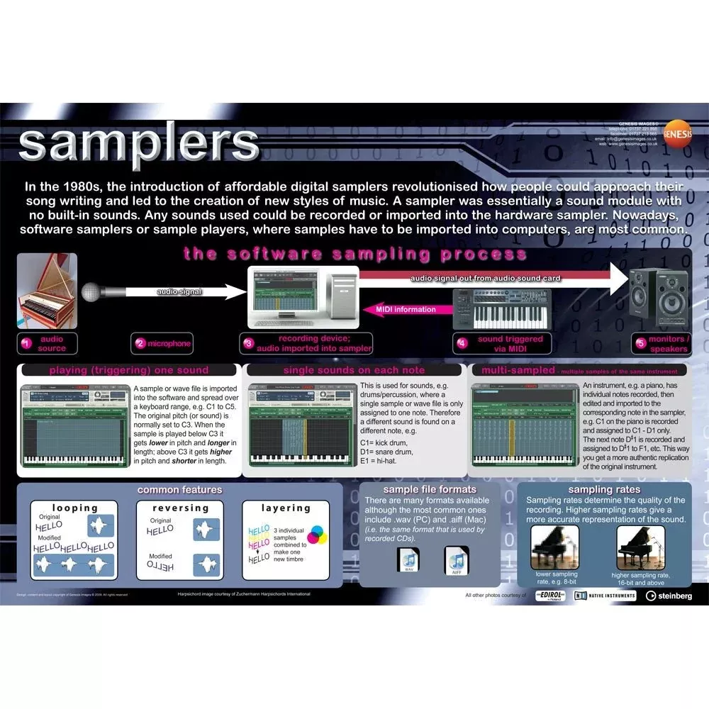 Samplers educational poster (GNS-16)