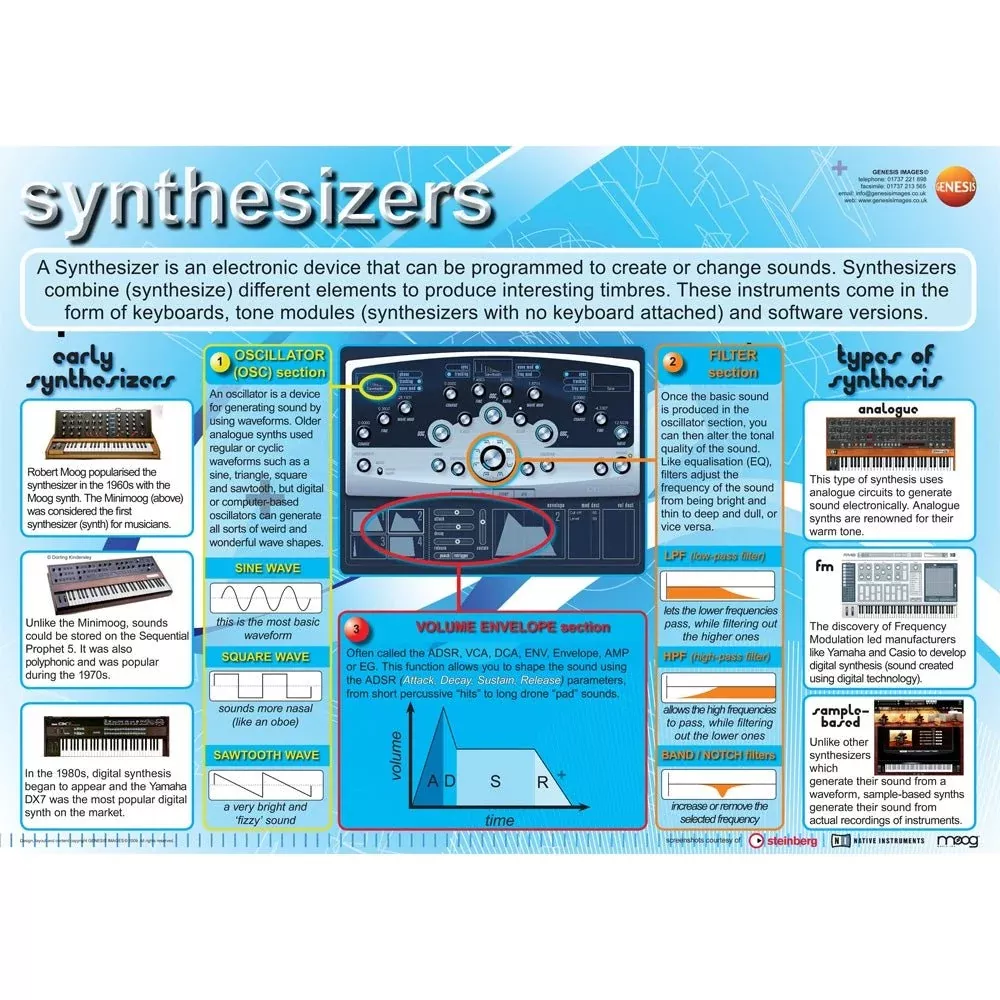Synthesizers educational poster (GNS-13)